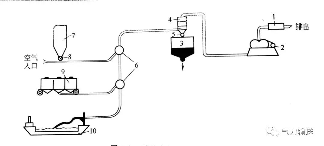 吸送式氣力輸送系統(tǒng)