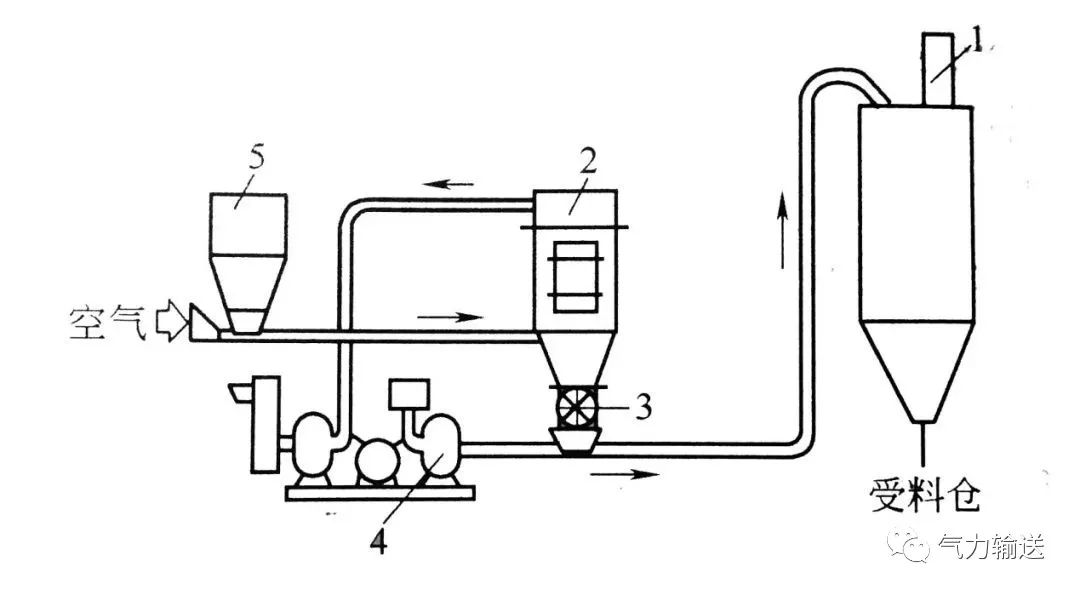 吸送、壓送相結(jié)合的氣力輸送系統(tǒng)